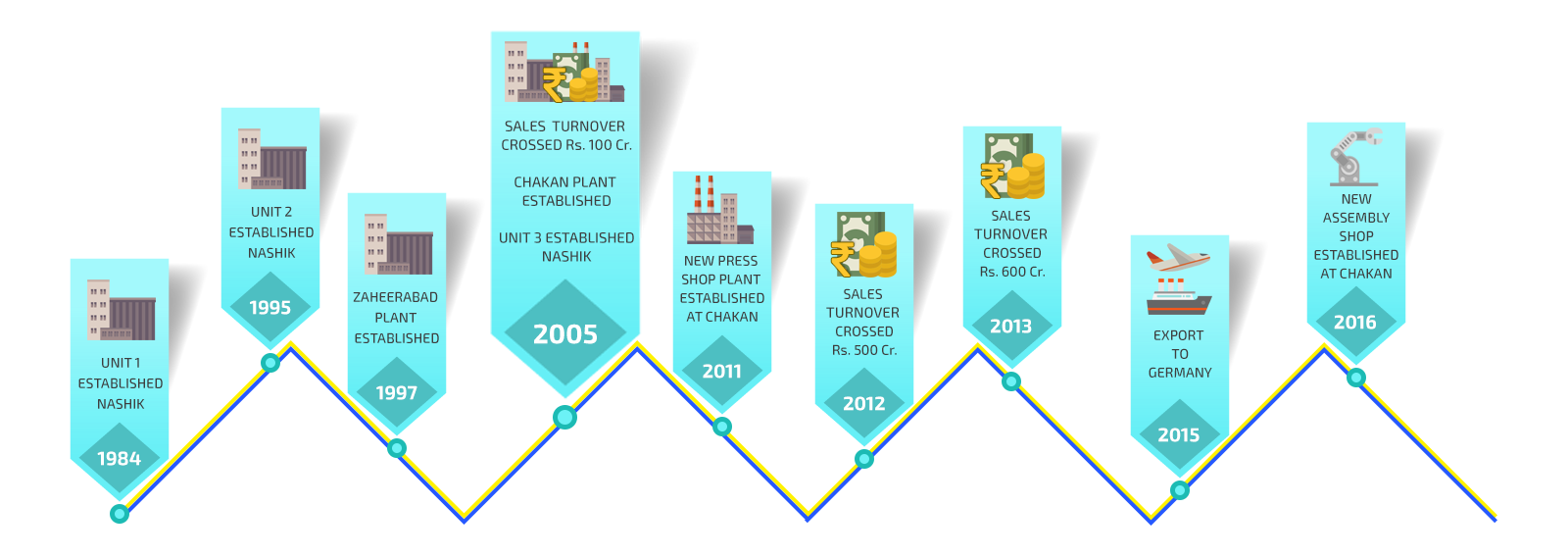 Mungi Group Milestones
